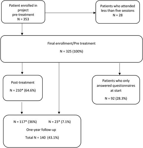 Figure 1. Flowchart of participating patients. Number of patients who answered the questionnaires at the start of therapy, completion, and follow-up.*There were 117 patients who answered the questionnaires on all three occasions. The number of patients who answered questionnaires on two occasions, at pre-treatment and post-treatment was 93 (210–117) and at pre-treatment and follow-up was 23.