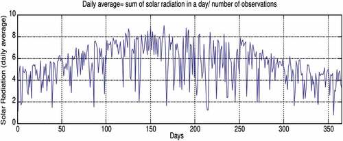 Figure 4. Typical average daily solar radiation (kW/m2) for Jaipur (Rajasthan).