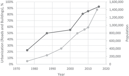 Figure 15. Urbanization (roads and buildings) and population trends based on edge images.