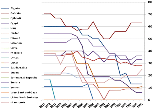 Figure 1. The number of foreign banks as percentage of total number of banks in the MENA countries for the period between 1995 and 2014.