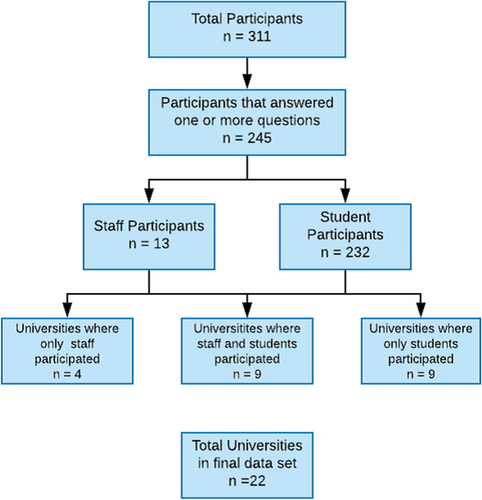 Fig. 1 Diagram to show participant inclusion. The number of universities that staff and students contributed from is described, along with overlap, where staff and students from the same institution contributed