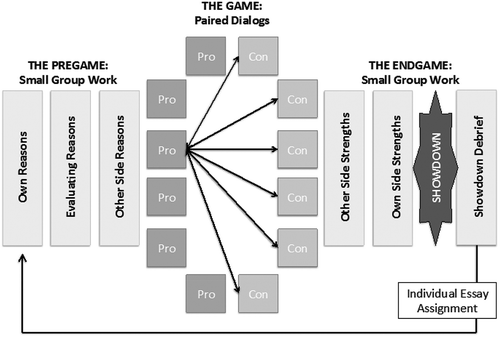 Figure 1. Topic workflow from pregame to final essay (from Kuhn et al., Citation2013).