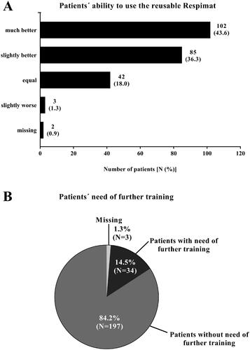 Figure 4. Medical evaluation of the new reusable Respimat compared to the previous version (all patients, N = 235). Physicians were asked to report the ability of the patient to use the new reusable Respimat inhaler (A) and whether the patients need further training (B) after changing the cartridges at least once at home. (A) Given is the number of patients (percentages are given in brackets). (B) Given is the number of patients in %. Abbreviation. N, number of patients.