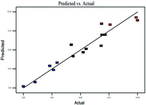 Figure 4. Predicted lipase activity versus experimentally observed lipase activity.