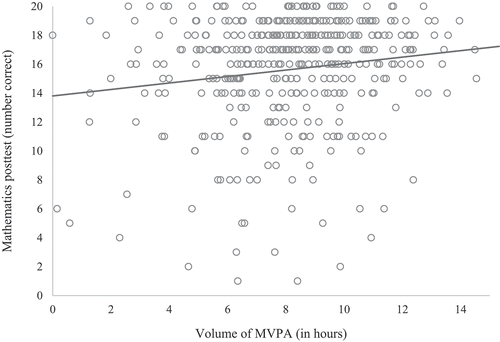 Figure 1. The relation between volume of MVPA and mathematics post-test scores for the two intervention groups.