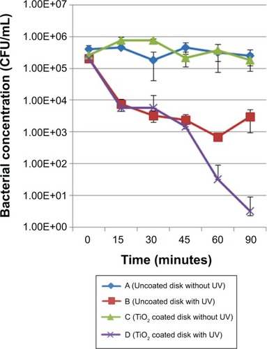 Figure 9 Inactivation kinetics for the Staphylococcus aureus strain. Comparison between coated and uncoated samples submitted to the same UV treatment duration.Abbreviations: CFU, colony forming units; UV, ultraviolet.