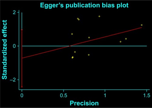 Figure 8 Egger’s funnel plot for publication bias testing.