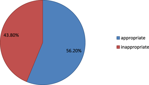 Figure 1 Shows the prevalence of health care waste management among public health facilities in Hadiya Zone, Southern Ethiopia (n=411).