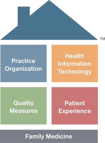 Figure 2 The American Academy of Family Practice model of the Patient-Centered Medical Home.