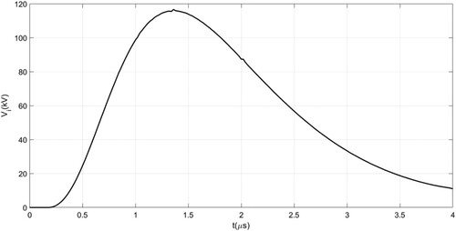 Figure 4. First LIV on the distribution line with a 10 m height (based on first sample of LC).