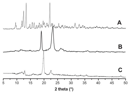 Figure 2 The XRD spectra of α-cyclodextrin (A), cinnamic-acid-modified PEG (B), and polyrotaxane (C).Abbreviations: XRD, X-ray diffractometry; PEG, poly(ethylene glycol).