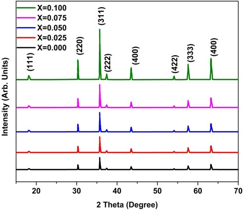 Figure 1. X-ray diffraction pattern of all SrLaxFe2-xO4 the samples.