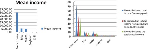 Figure 3. Pattern of income from different crops, contribution to agricultural and annual income.