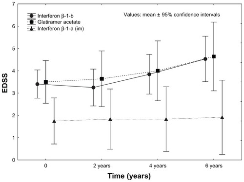 Figure 3 Sustained efficacy of longer than 6 years’ immunomodulatory treatment on disability.