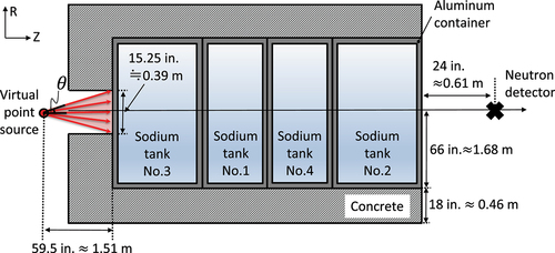 Figure 1. Configuration of the ORNL sodium shielding experiment.