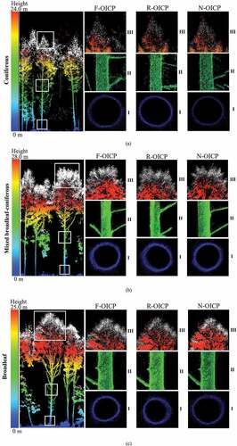 Figure 5. Visual evaluation of the optimized coarse-to-fine algorithms (i.e. F-OICP, R-OICP, N-OICP) for (a) coniferous, (b) mixed broadleaf-coniferous, and (c) broadleaf forests, taking C-5, M-1, and B-2 plot as examples. The white points represent the registered ULS data and the color-rendered points represent the TLS data. Slices I, II, and III represent the sections 1.3 m (DBH) above the ground, tree trunk, and tree crowns, respectively.