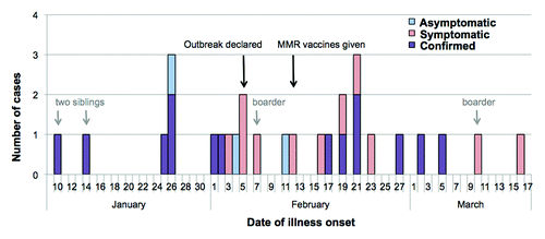 Figure 1. Epidemic curve showing cases (n = 28) by onset of illness; Asymptomatic cases had acute illness with no gland swelling and a positive laboratory test for mumps; Symptomatic cases had acute illness with gland swelling and a negative laboratory test for mumps; and Confirmed cases had acute illness with gland swelling and a positive laboratory test for mumps. One symptomatic case with a negative laboratory test for mumps had onset of illness on 23 February had been vaccinated with MMR on 13 February.