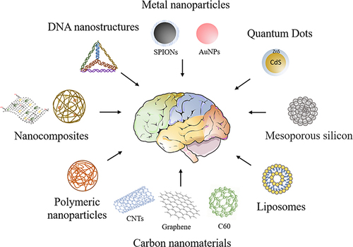 Figure 2 Various novel nanomaterials for the treatment of neurodegenerative diseases.