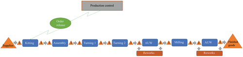 Figure 3. High-level product routing.