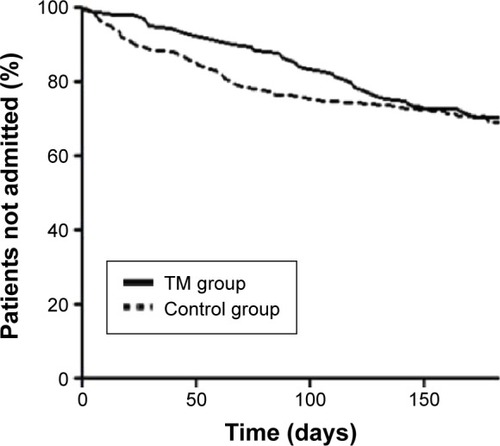 Figure 2 Hospital admission for COPD during the 6-month study period for patients randomized to tele health care + standard care (TM group, n=141) vs standard care (control group, n=140).