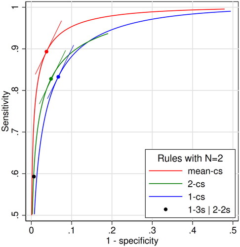 Figure 1. Receiver operating characteristic (ROC) curves for three families of quality control rules with N = 2 in the scenario of a 4 sigma analytical method: the mean-cs family (red), the 2-cs family (green), and the 1-cs family (blue). We varied c from 0.5 to 4.0 in steps of 0.01. Also shown is the single point in the ROC plane of the combined control rule 1-3s | 2-2s N2. The points on the three ROC curves represent control rules with the same likelihood ratio (LR) of 1.98, which is equal to the slopes of the curves at the points. The respective tangents are indicated. They are the mean-1.47s rule (red point), and the westgard rules 2-1.01s (green point) and 1-2.12s (blue point). Only the upper left quadrant is shown. The values of sensitivity and 1-specificity of the 4 points are: Red point, 0.894 and 0.0379. Green point, 0.825 and 0.0489. Blue point 0.832 and 0.0661. Black point, 0.593 and 0.00628.