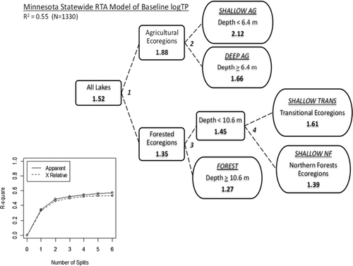 Figure 4 Classification tree model of baseline log10 mean summer TP (ppb) in Minnesota lakes predicted using EPA level IV ecoregions and maximum lake depth as predictors. Boldface type denotes node mean log10 TP. Inset graph shows a progressive reduction in the complexity parameter R2 in the model with each split of the dataset.