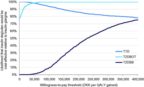 Figure 3. Cost-effectiveness acceptability curves for each analysis over a range of willingness-to-pay values spanning DKK 0–400,000 per QALY gained.