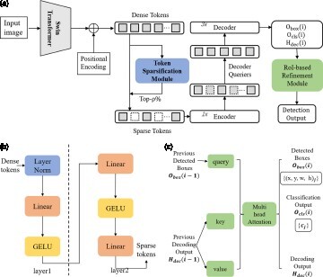 Figure 1. (a) Framework of our proposed SRDD method. SRDD introduces two additional components on top of Deformable DETR: the token sparsification module and the RoI-based refinement module. (b) Token Sparsification Module. With LayerNorm, Linear and GELU, we can get top-ρ% tokens. (c) RoI-based Refinement module. It has three stages, and each stage uses previously detected bounding boxes to extract glimpse features. (a) Framework of proposed SRDD method. The blue block is token sparsification module and the green block is RoI-based refinement module. (b) Token Sparsification Module and (c) RoI-based Refinement Module.