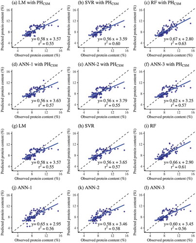 Figure 3. Relationships between observed and predicted grain protein content derived from machine learning approaches: (a) LM, (b) SVR, (c) RF, (d) ANN-1, (e) ANN-2, and (f) ANN-3 with predictor variables of PHCSM and reflectance and (g) LM, (h) SVR, (i) RF, (j) ANN-1, (k) ANN-2, and (l) ANN-3 with predictor variables of reflectance. The solid lines represent regression lines. The broken lines represent the 1:1 relationships. The graphs include the r2 and regression equations