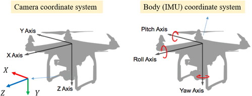 Figure 4. The camera and body coordinate systems of the DJI Phantom 4 RTK UAV.