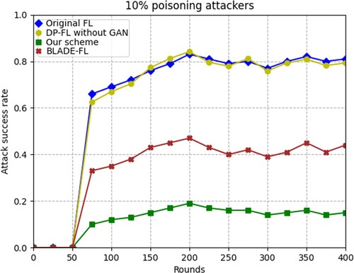 Figure 13. Attack success rate for 10% poisoning attackers in CIFAR-10 dataset.