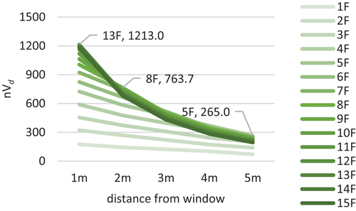 Figure 16. Average of nV of natural object depending on distance from the window on each floor.