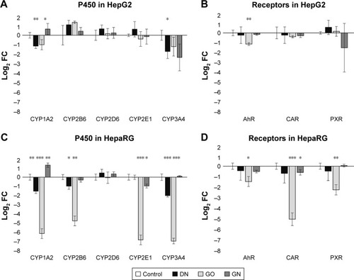Figure 7 Real-time PCR analysis of CYP genes (A, C) and CYP-related receptor genes (B, D) at the mRNA level in HepG2 (A, B) and HepaRG (C, D) cells after 24 hours treatment with carbon nanostructures at a concentration of 50 mg/L.Notes: DN (black bars), GO (light gray bars) and GN (dark gray bars). Bars represents means with SD (n=3, each of the biological replicates run in two technical replicates). Relative expression was calculated using two housekeeping genes, β-actin and GAPDH. Results are presented as log2 FC for easier interpretation of up- and downregulation and the scale of regulation in comparison to the gene expression in untreated cells, depicted as 0. Positive values: upregulation, negative values: downregulation. *Statistically significant difference in comparison to untreated cells (P<0.05, t-test). **P<0.01; ***P<0.001.Abbreviations: DN, diamond nanoparticles; FC, fold change; GO, graphene oxide; GN, graphite nanoparticles.