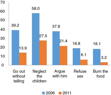 Fig. 1 Prevalence of acceptance of domestic violence by women aged 15–49, 2006 and 2011.