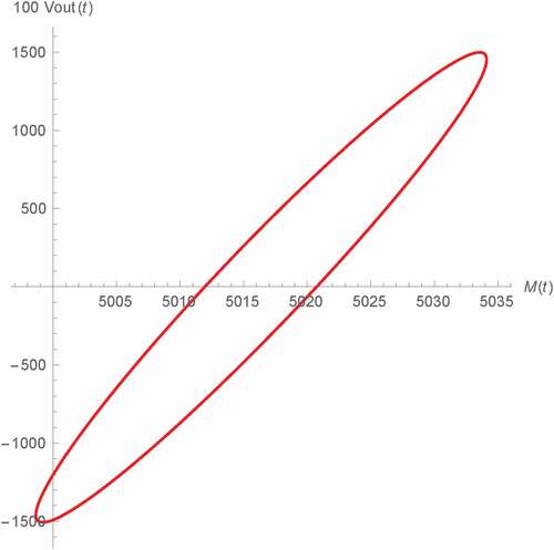 Figure 20. Vout(t) v.s. M(t) of Types C and D Wien oscillator: fractional memristor with a = 1.25