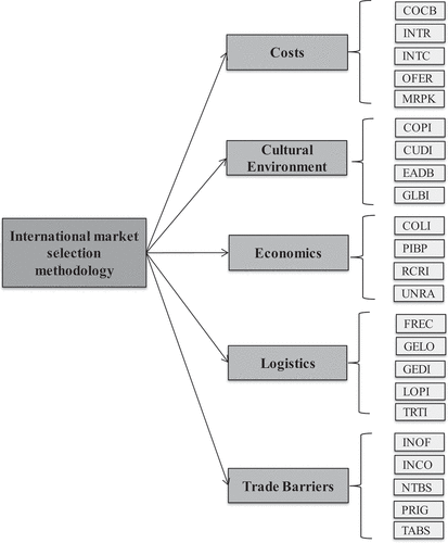 Figure 3. AHP hierarchical structure of the factors.