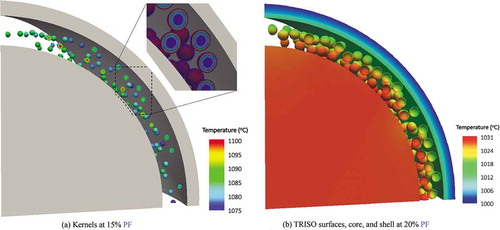 Fig. 19. Reference temperature solutions for (a) the kernels for a 15% particle PF and (b) the TRISO surfaces, pebble core, and pebble shell for a 20% particle PF