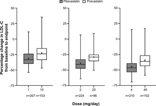 Figure 2 Change in LDL-C with pitavastatin versus pravastatin in patients aged ≥65 years.