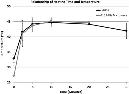 Figure 4. This graph demonstrates the tumour heating characteristics for the mNPH and microwave treatment modalities. All tumours received a thermal dose equal to 60 min at 43 °C (CEM60). Minor tumour geometry and/or mNP biodistribution variations resulted in slightly different heating rates (relationship of heating time and temperature). These differences did not meaningfully affect treatment efficacy.