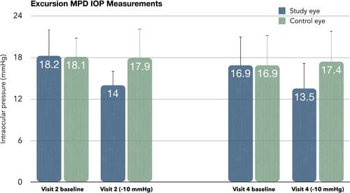 Figure 3 This figure depicts the mean IOP values obtained via pneumatonometry with the excursion MPD placed on the subject at the visit immediately prior to the 7-day wear period (visit 2) and the visit following the 7-day wear period (visit 4). Baseline values were obtained prior to application of negative pressure and negative pressure was only applied in the study eye.