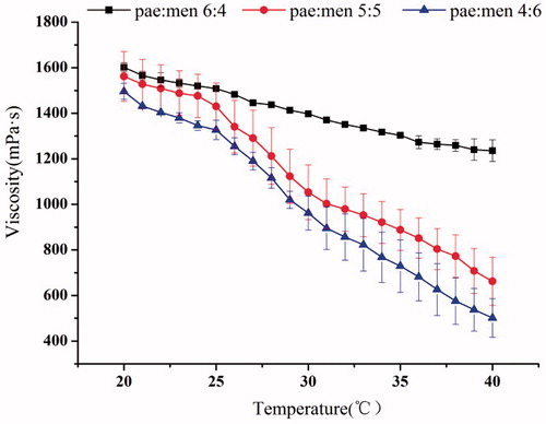 Figure 4. The viscosity change of microemulsions at different temperatures (n = 3).