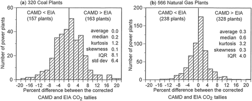 Figure 4. The differences between the CAMD and EIA CO2 emission tallies where systematic error was corrected show (a) a near-Gaussian distribution for the coal plants and (b) a non-Gaussian distribution for the natural gas plants. Year 2013 data, where kurtosis is the excess kurtosis, std dev is the standard deviation, IQR is the interquartile range, and the percent difference was calculated as 100 × (CAMD − EIA)/(CAMD + EIA)/2.