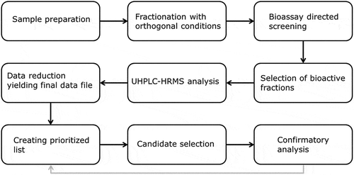 Figure 1. Flowchart presenting the different steps in the unknown identification procedure.