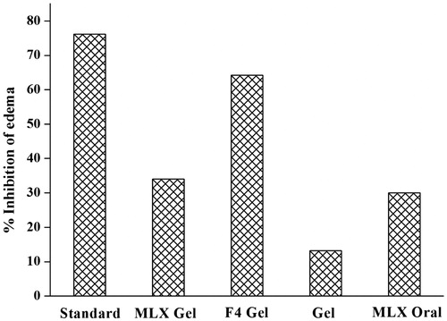 Figure 4. % Inhibition in edema produced by optimized MLX loaded FLs gel formulation (FL4), and oral administration in carrageenan-induced rat paw.