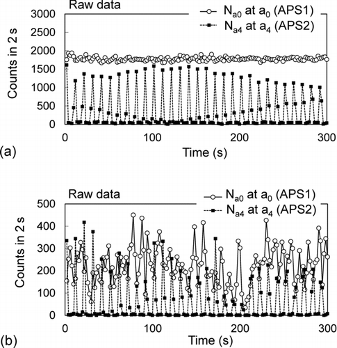 FIG. 11 Particle counts at the inlet and outlet of VFAS-APS. (a) PSL particles with diameter of 1 μm, and (b) particles with the diameter of 10 μm.