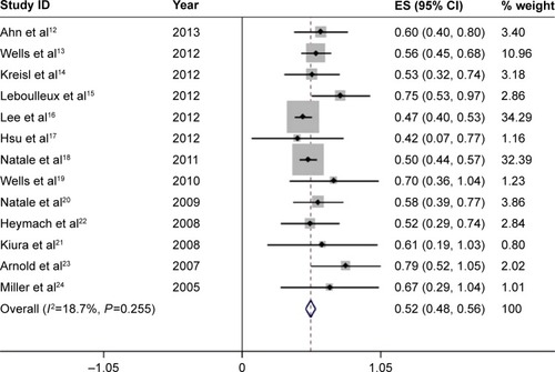 Figure 2 Forest plot of the total incidence of all-grade diarrhea of patients with carcinomas receiving vandetanib.