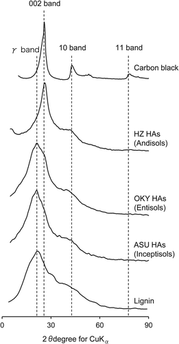Figure 2 X-ray diffraction profiles of humic acids (HAs) and related substances.