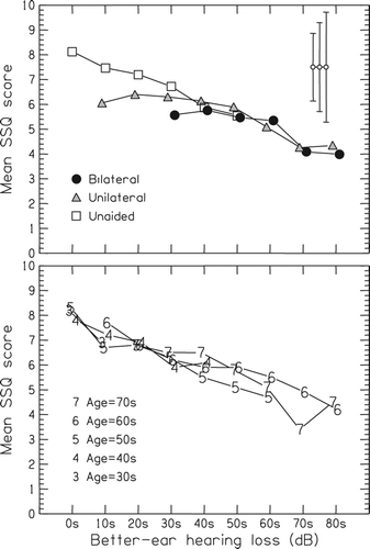 Figure 3. Mean SSQ score vs. better-ear hearing loss. The listeners are grouped by aiding configuration (top panel) or age (bottom panel). The score is the average response across the 48 SSQ questions considered here. In the top panel the error bars in the top-right corner illustrate the minimum, mean, and maximum standard deviations of the data points. See Figure 1 for the calculation of hearing loss.