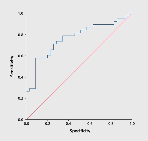 Figure 2. Receiver Operating Characteristic curve for ATR prediction of response to escitalopram treatment. ATR, Antidepressant Treatment Response index