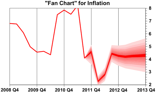 Figure 3. Fan chart for projected rates of inflation in Romania based on a BVAR model (Q4: 2012–Q4:2013).Source: own computations.